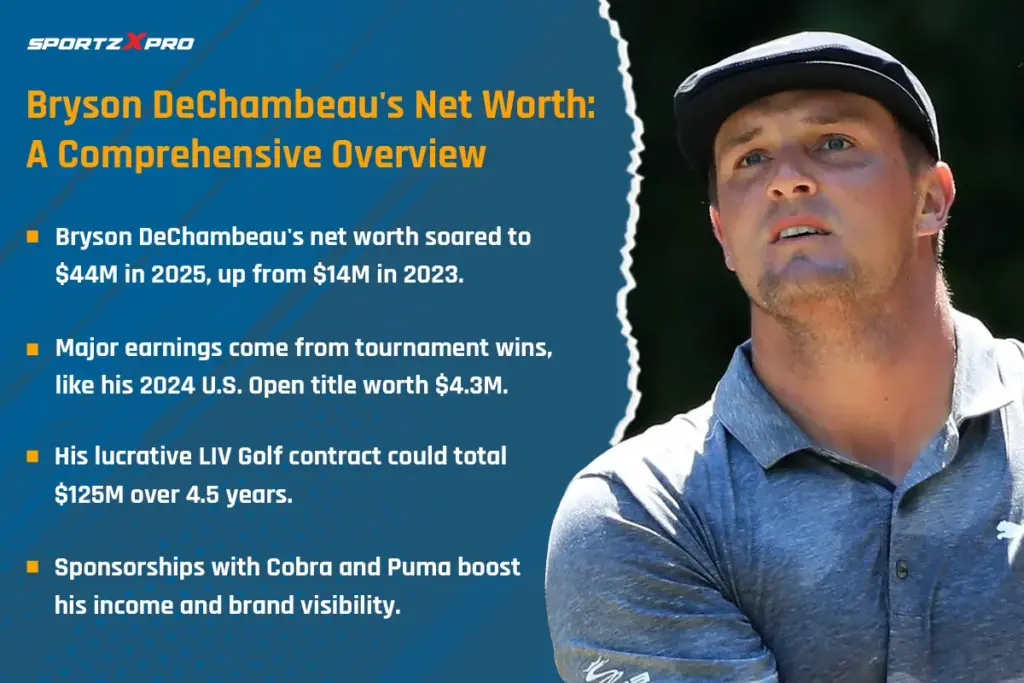 Bryson DeChambeau's net worth comprehensive overview