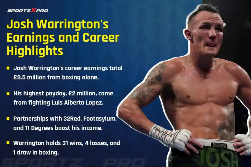 Josh Warrington's Earnings and Career Highlights