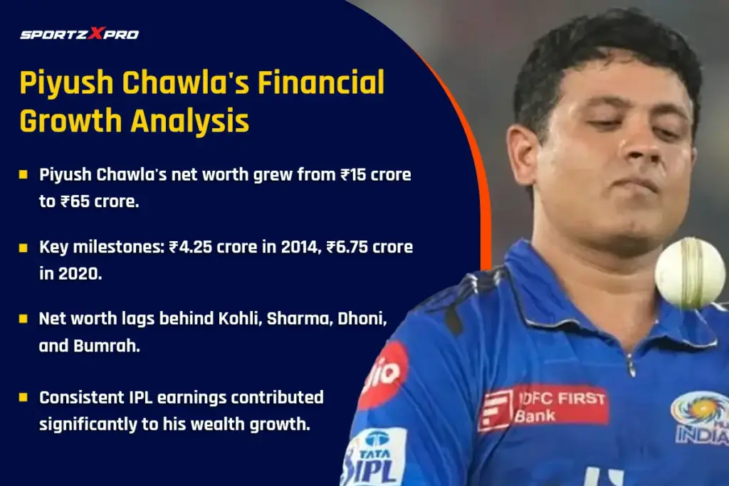 Piyush Chawla's Financial Growth Analysis