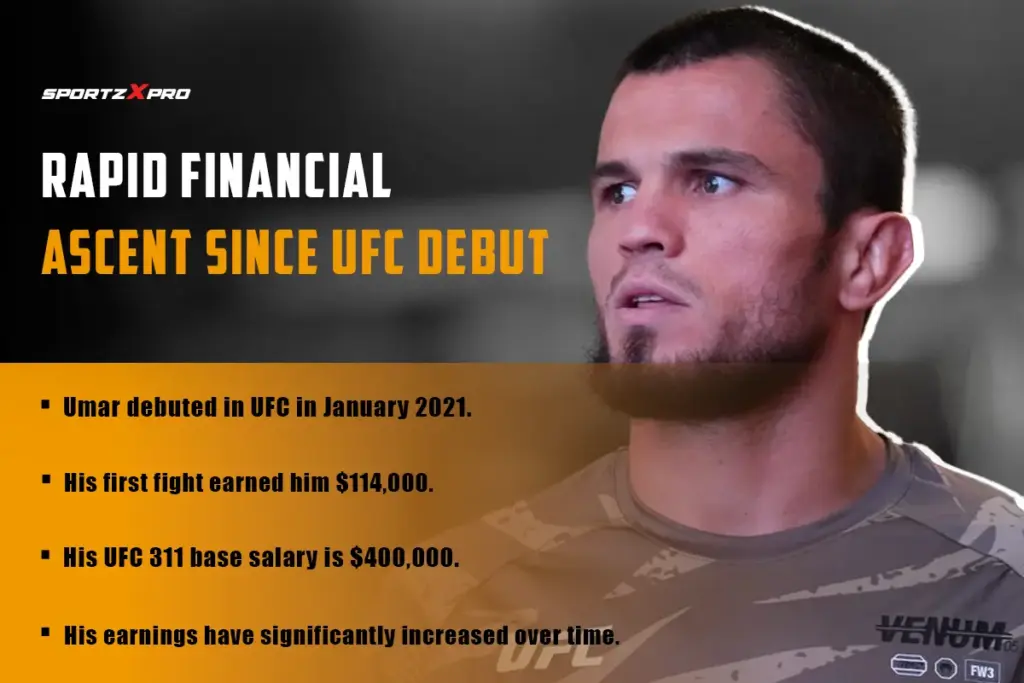 Umar Nurmagomedov's Rapid Financial Ascent Since UFC Debut